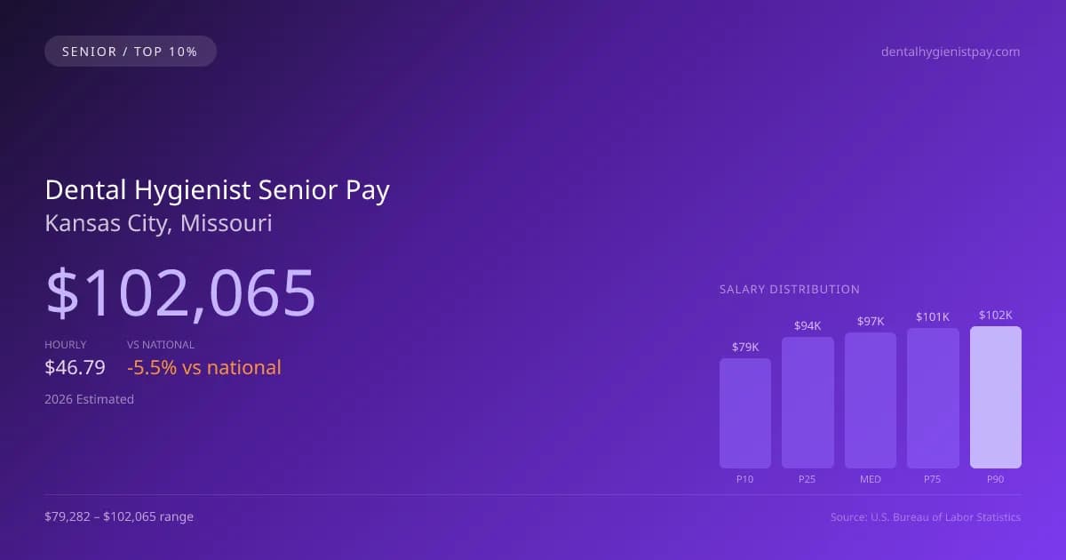 Dental Hygienist Senior Salary in Kansas City, MO — 2026 est., based on 2025 BLS