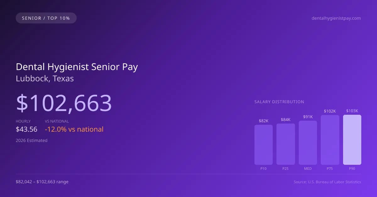 Dental Hygienist Senior Salary in Lubbock, TX — 2026 est., based on 2025 BLS