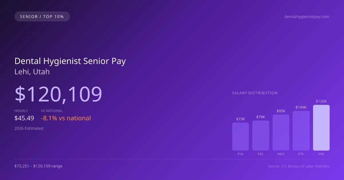 Dental Hygienist Senior Salary in Lehi, UT — 2026 est., based on 2025 BLS