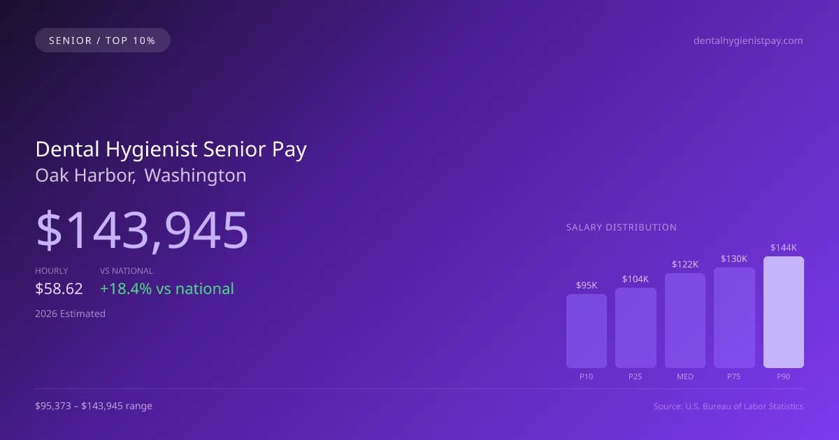 Dental Hygienist Senior Salary in Oak Harbor, WA — 2026 est., based on 2025 BLS