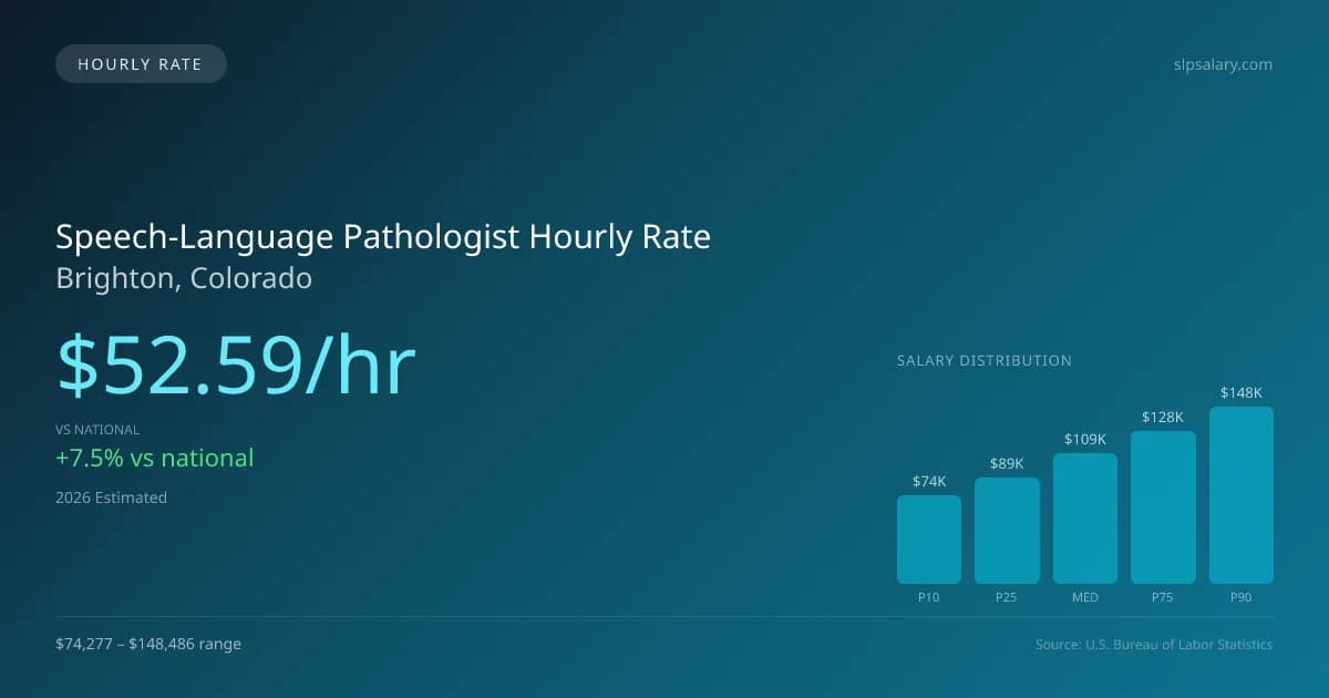 Speech-Language Pathologist Hourly Rate in Brighton, CO — 2026 est., based on 2025 BLS