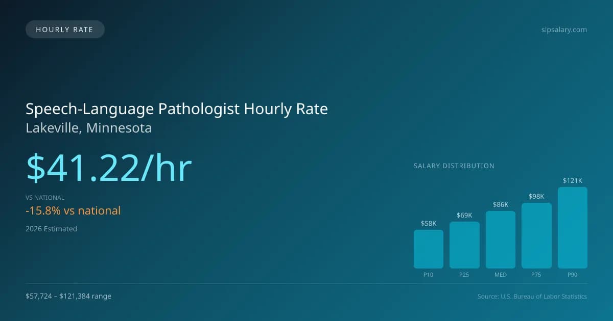 Speech-Language Pathologist Hourly Rate in Lakeville, MN — 2026 est., based on 2025 BLS