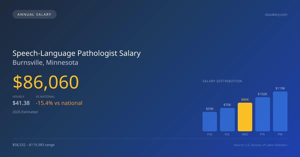 Speech-Language Pathologist Salary in Burnsville, MN — 2026 est., based on 2025 BLS