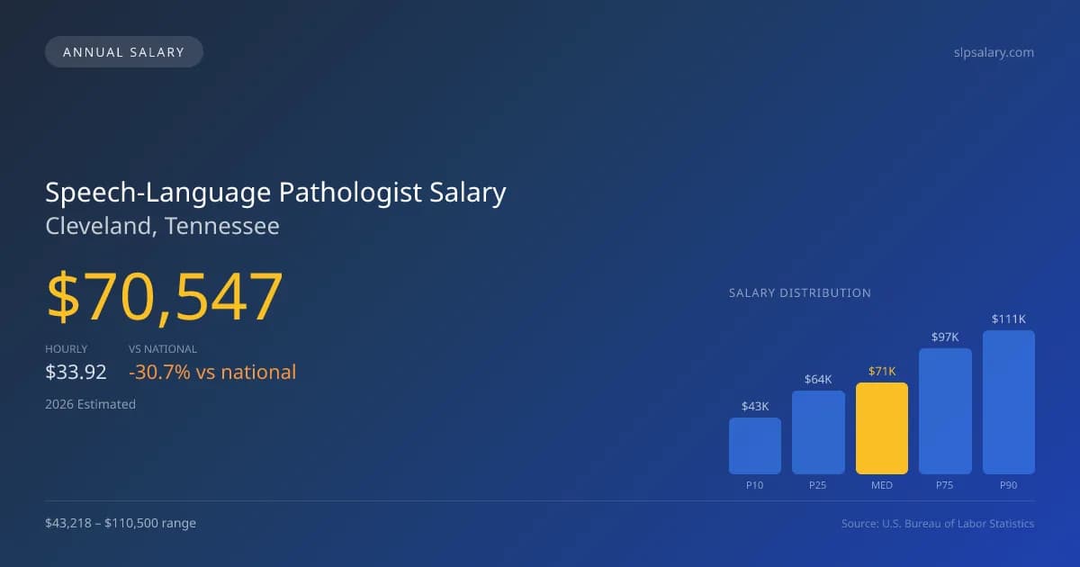 Speech-Language Pathologist Salary in Cleveland, TN — 2026 est., based on 2025 BLS