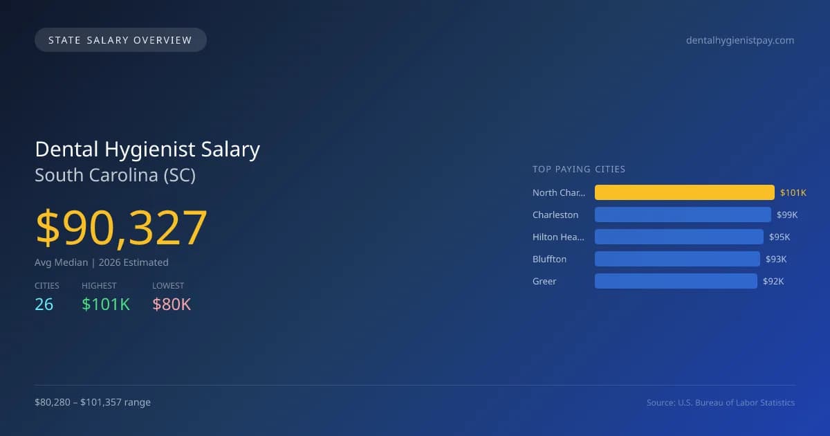 Dental Hygienist Salary in South Carolina - 2025 BLS Data Infographic