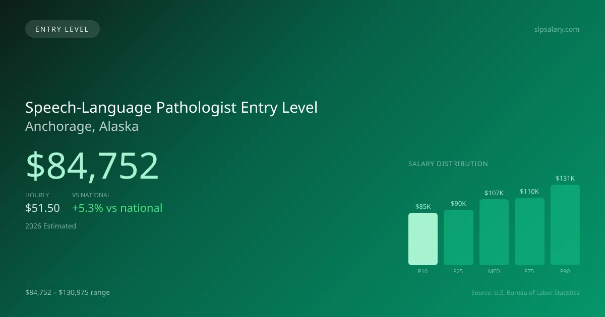 Speech-Language Pathologist Entry Level Salary in Anchorage, AK — 2026 est., based on 2025 BLS