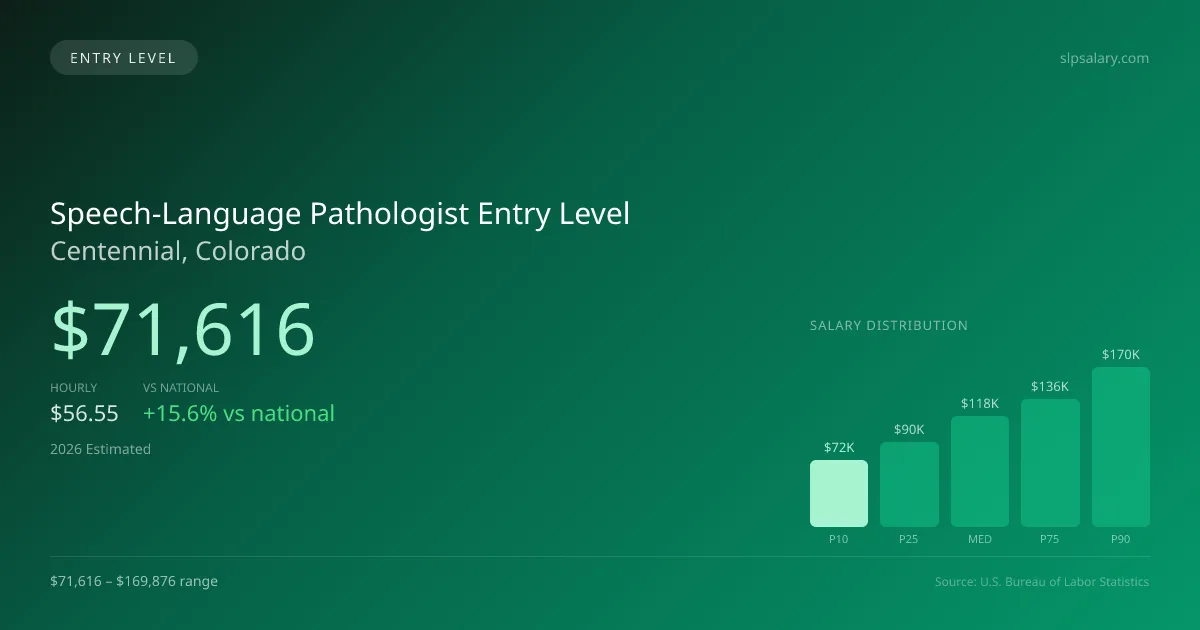 Speech-Language Pathologist Entry Level Salary in Centennial, CO — 2026 est., based on 2025 BLS