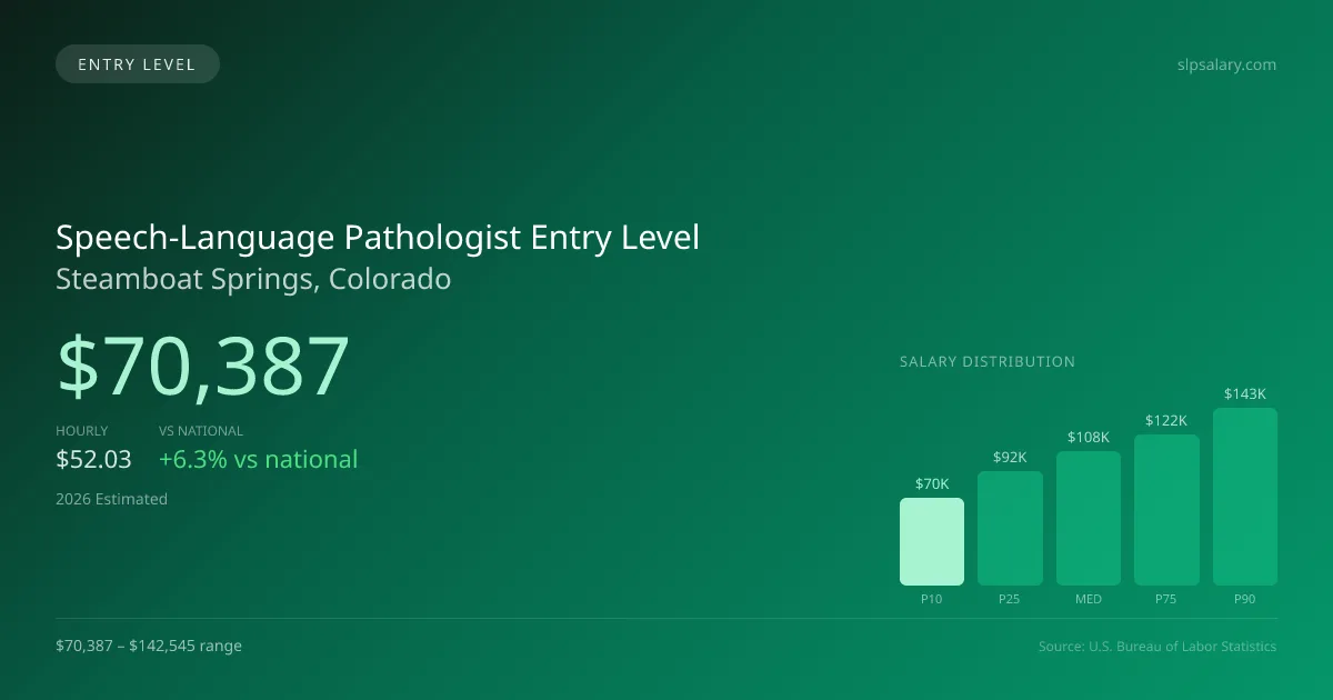 Speech-Language Pathologist Entry Level Salary in Steamboat Springs, CO — 2026 est., based on 2025 BLS