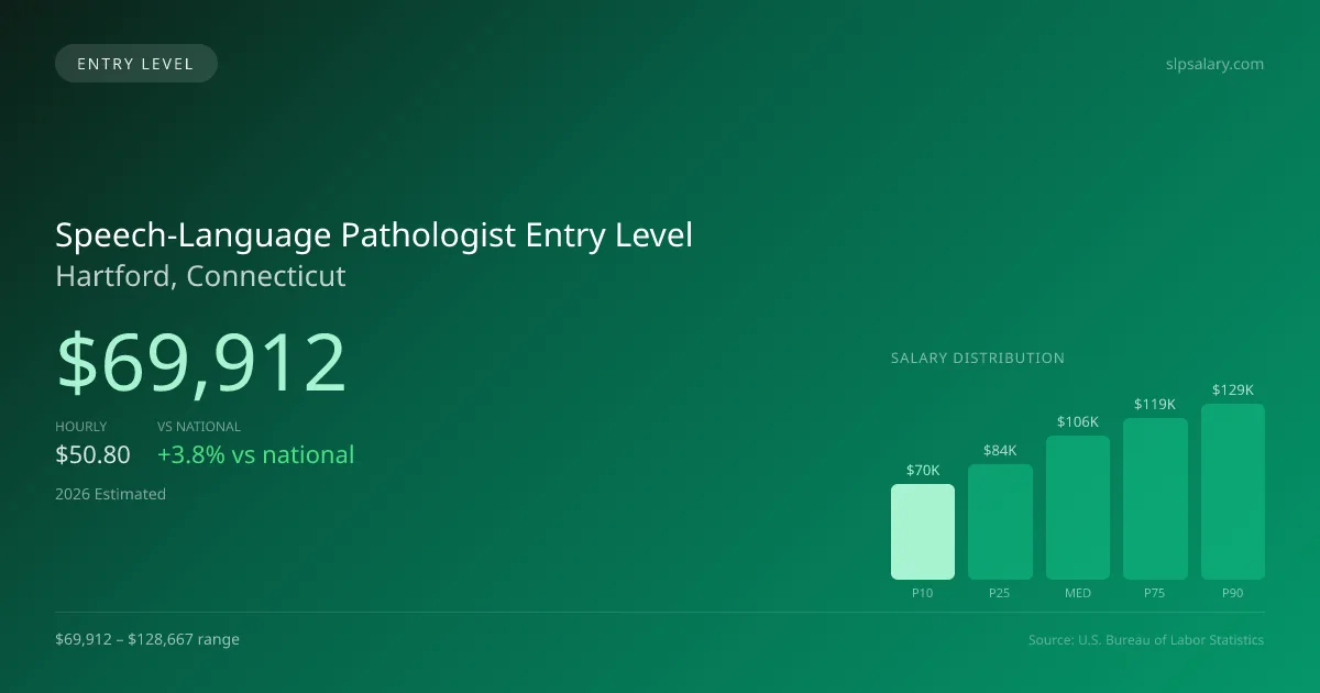 Speech-Language Pathologist Entry Level Salary in Hartford, CT — 2026 est., based on 2025 BLS