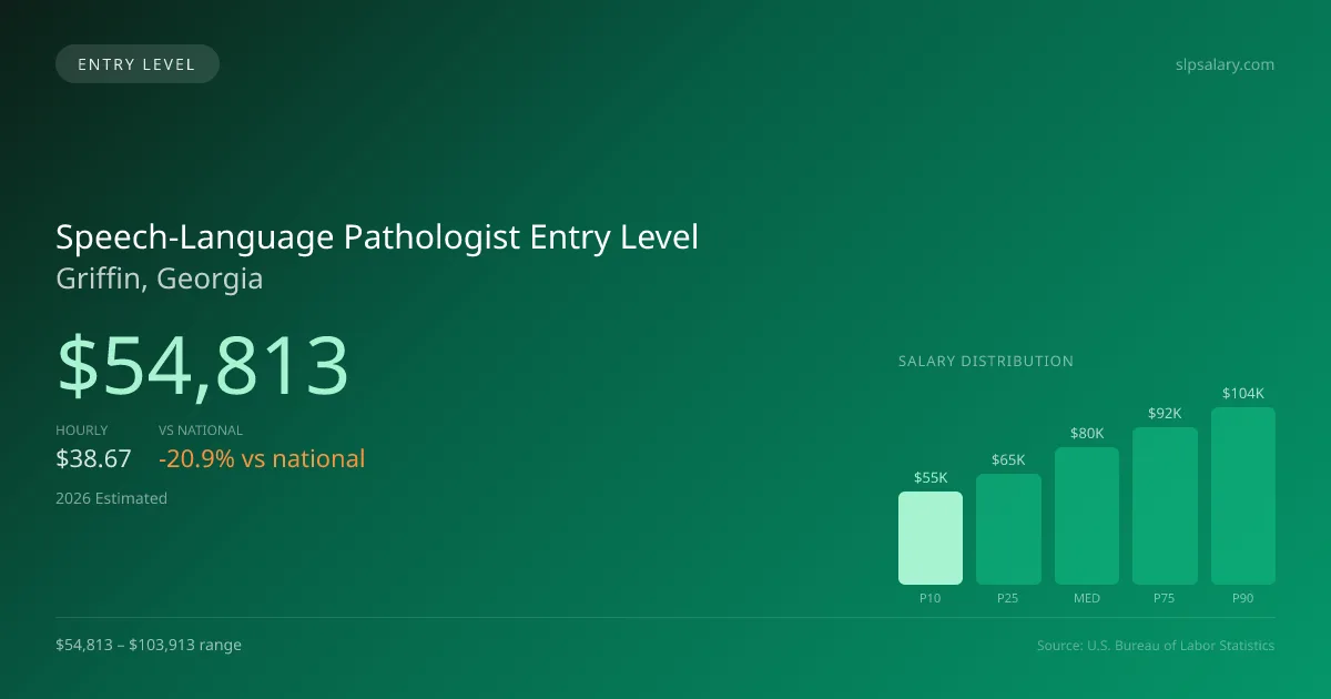 Speech-Language Pathologist Entry Level Salary in Griffin, GA — 2026 est., based on 2025 BLS