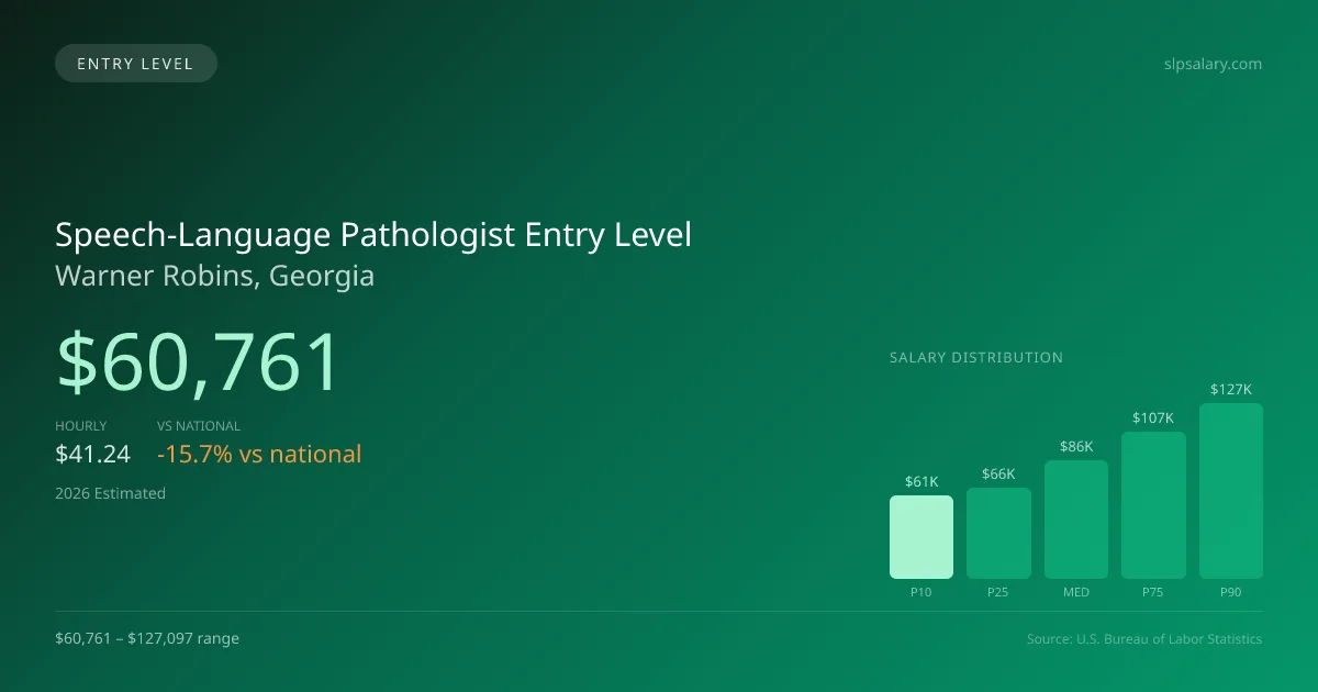 Speech-Language Pathologist Entry Level Salary in Warner Robins, GA — 2026 est., based on 2025 BLS