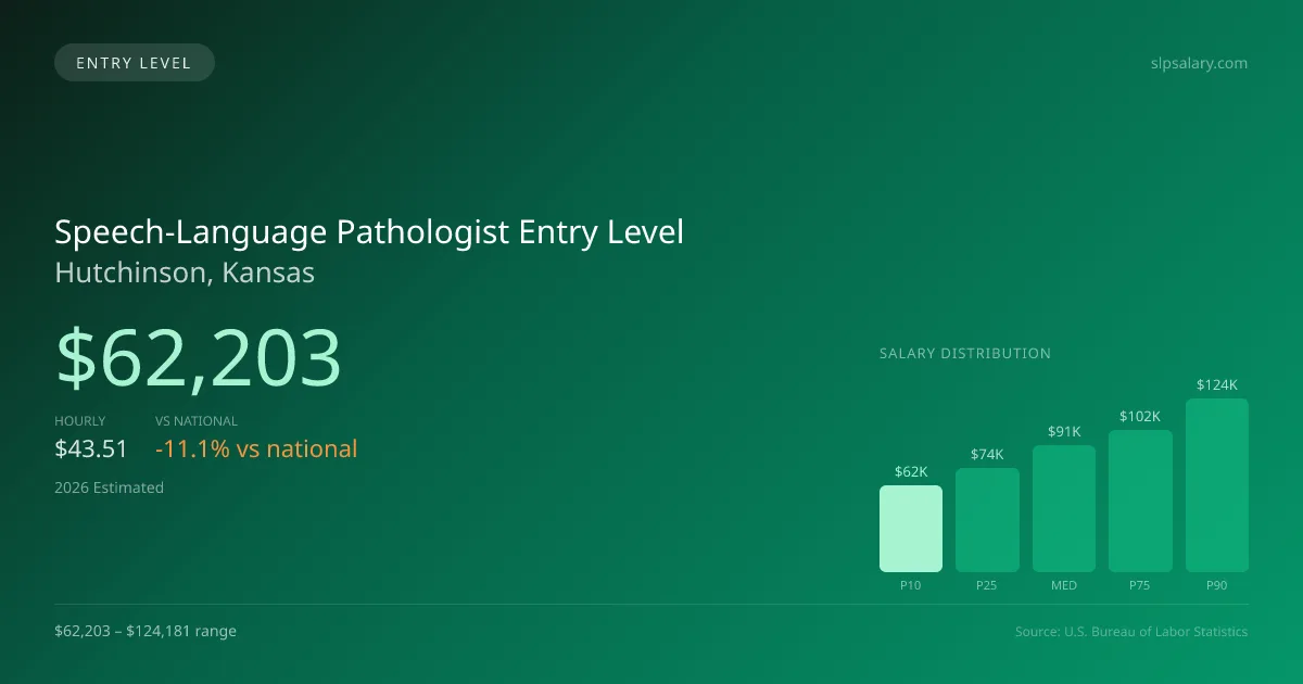 Speech-Language Pathologist Entry Level Salary in Hutchinson, KS — 2026 est., based on 2025 BLS