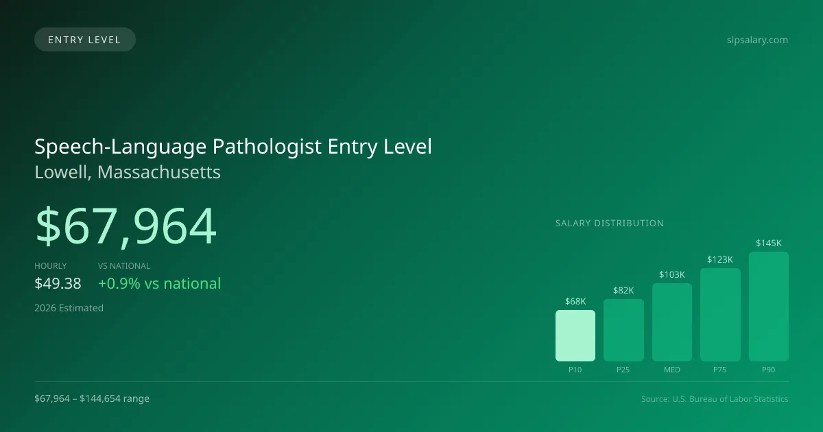 Speech-Language Pathologist Entry Level Salary in Lowell, MA — 2026 est., based on 2025 BLS