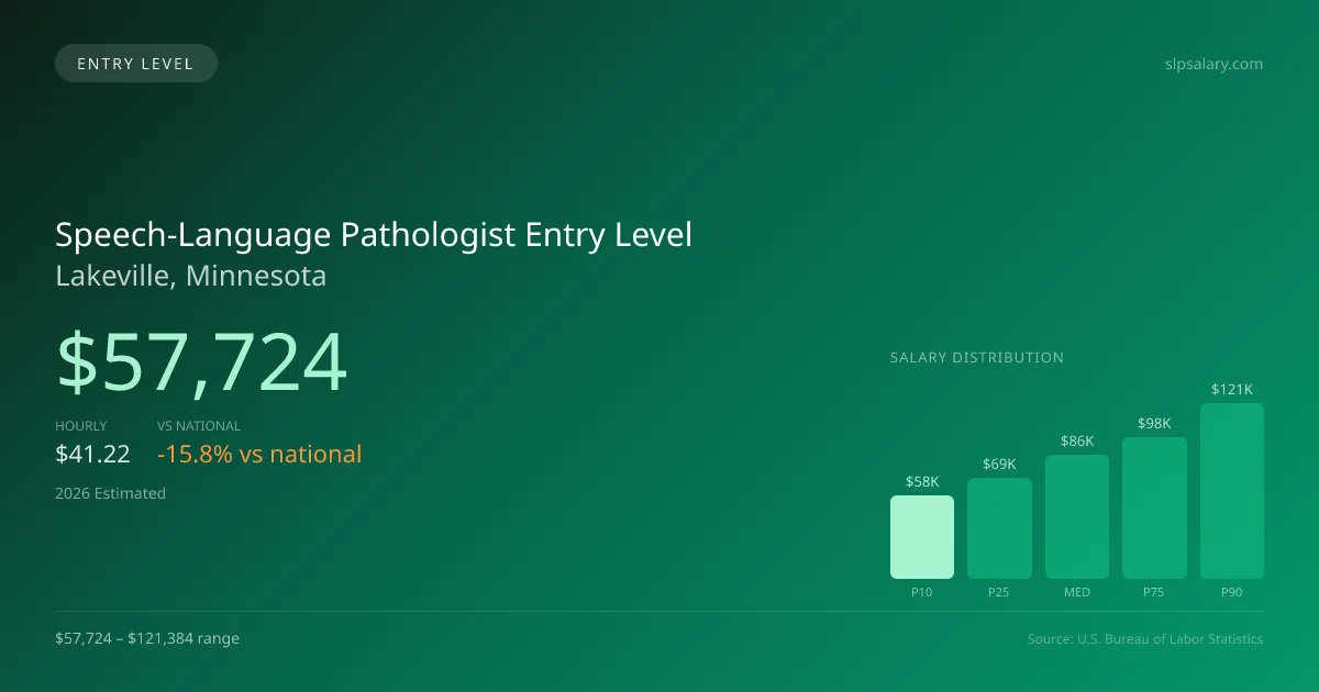 Speech-Language Pathologist Entry Level Salary in Lakeville, MN — 2026 est., based on 2025 BLS