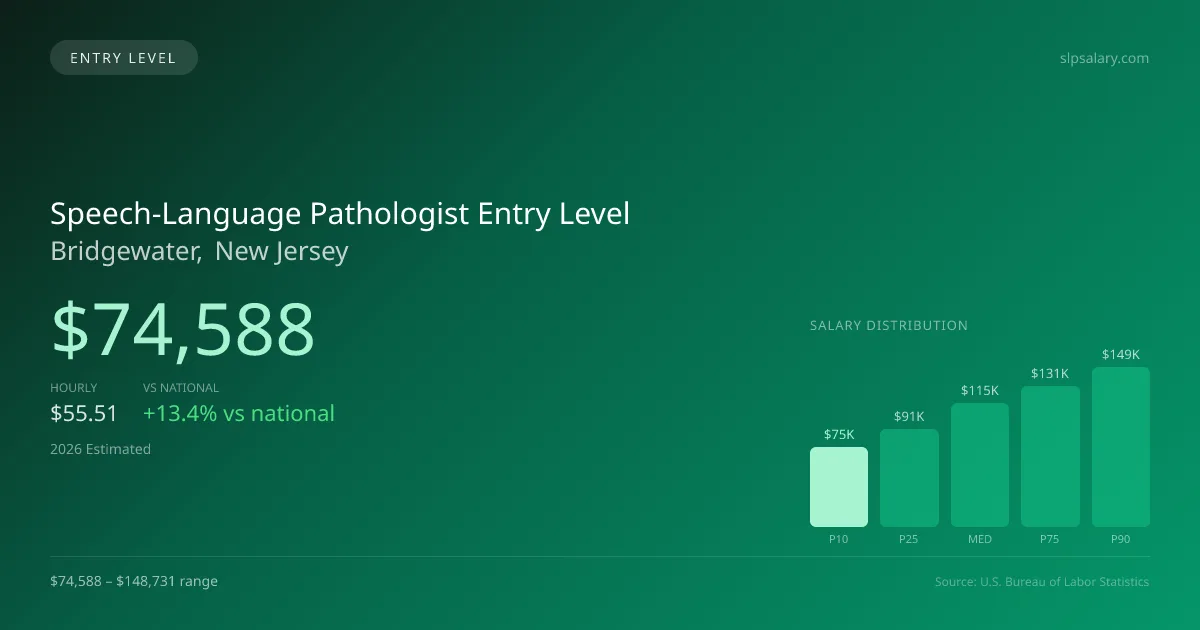 Speech-Language Pathologist Entry Level Salary in Bridgewater, NJ — 2026 est., based on 2025 BLS