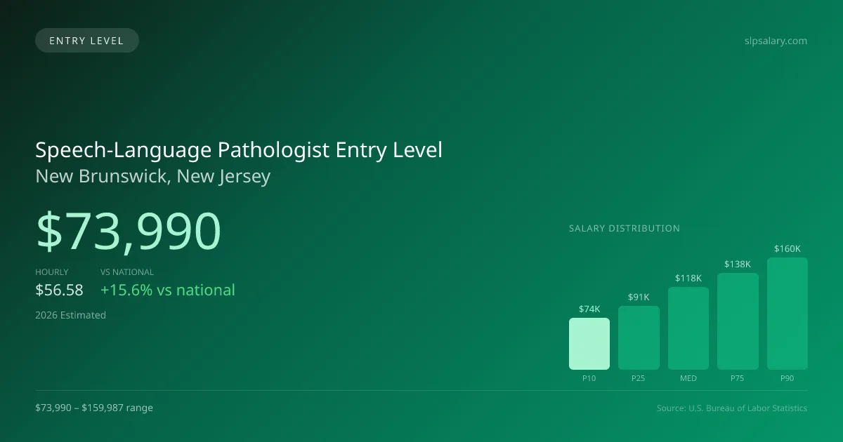 Speech-Language Pathologist Entry Level Salary in New Brunswick, NJ — 2026 est., based on 2025 BLS