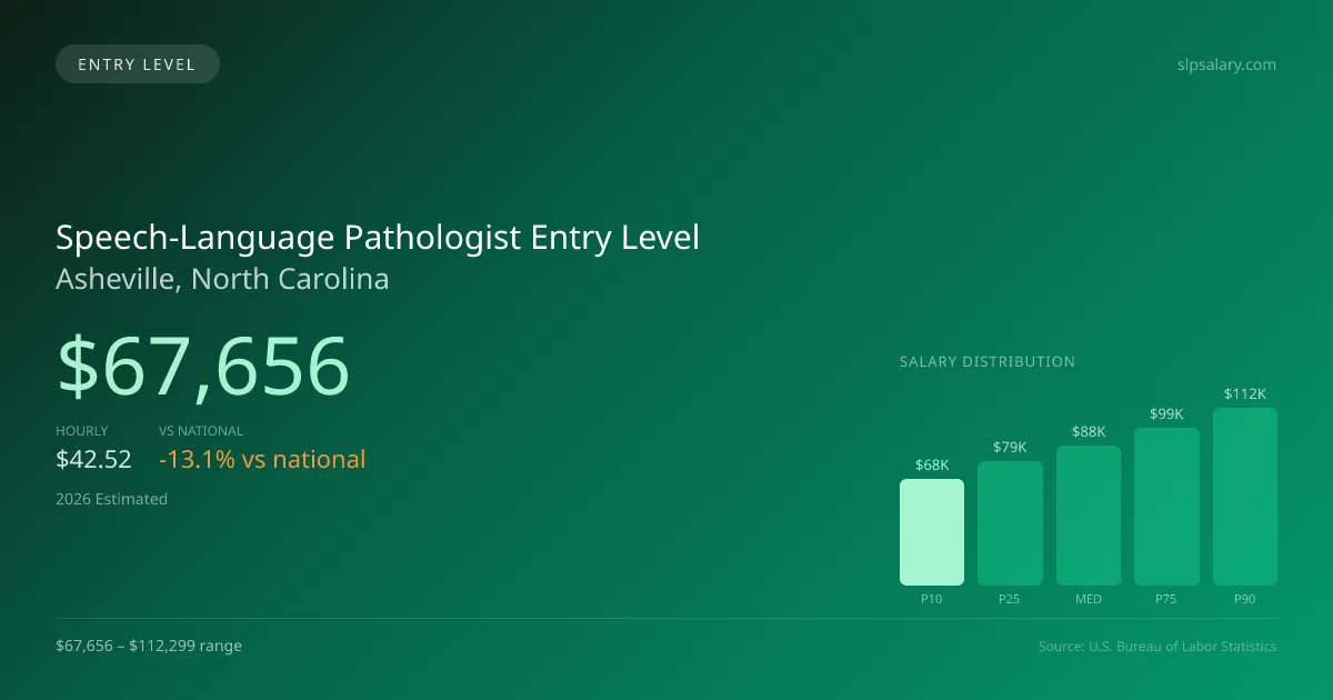 Speech-Language Pathologist Entry Level Salary in Asheville, NC — 2026 est., based on 2025 BLS