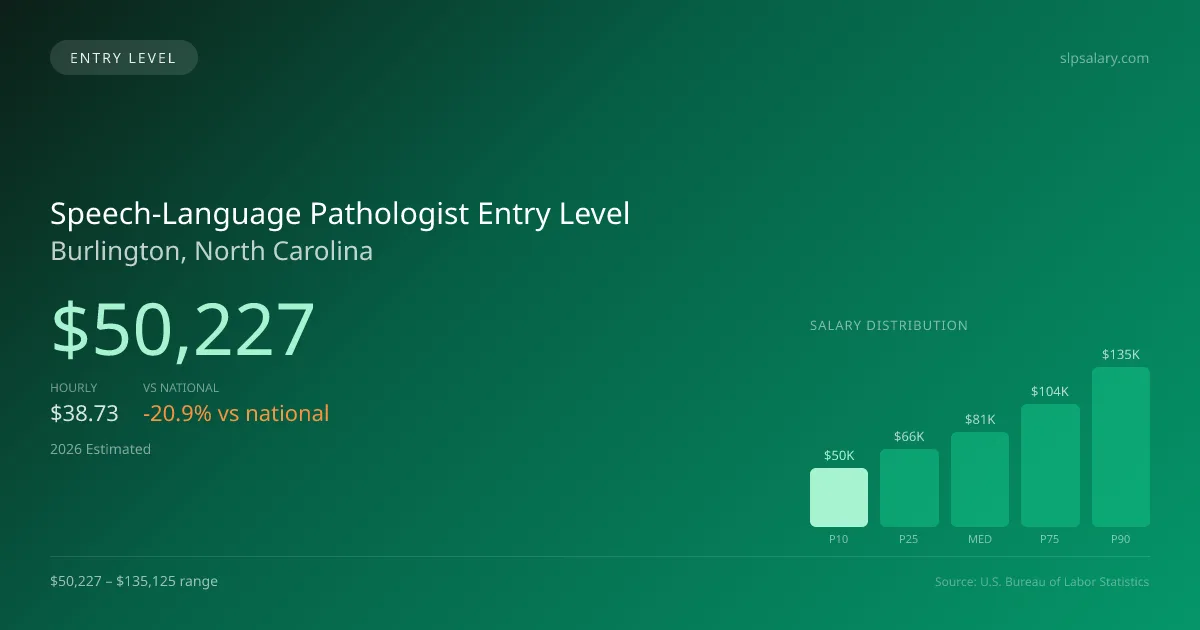 Speech-Language Pathologist Entry Level Salary in Burlington, NC — 2026 est., based on 2025 BLS