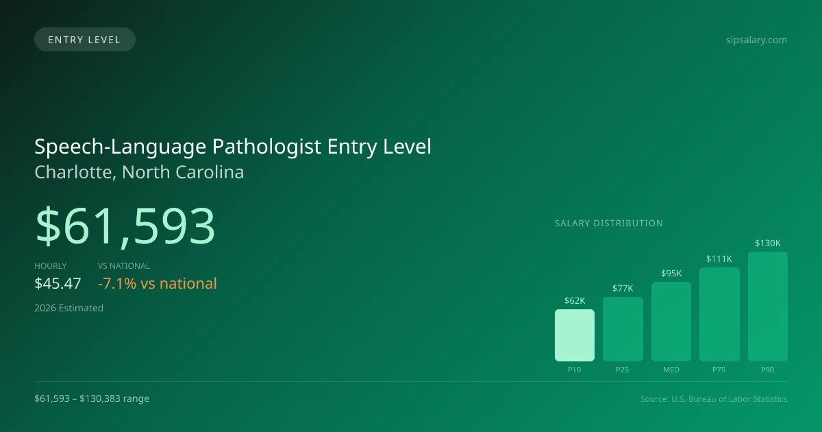 Speech-Language Pathologist Entry Level Salary in Charlotte, NC — 2026 est., based on 2025 BLS