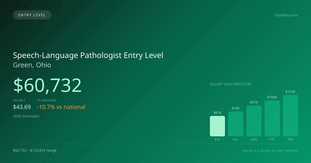 Speech-Language Pathologist Entry Level Salary in Green, OH — 2026 est., based on 2025 BLS