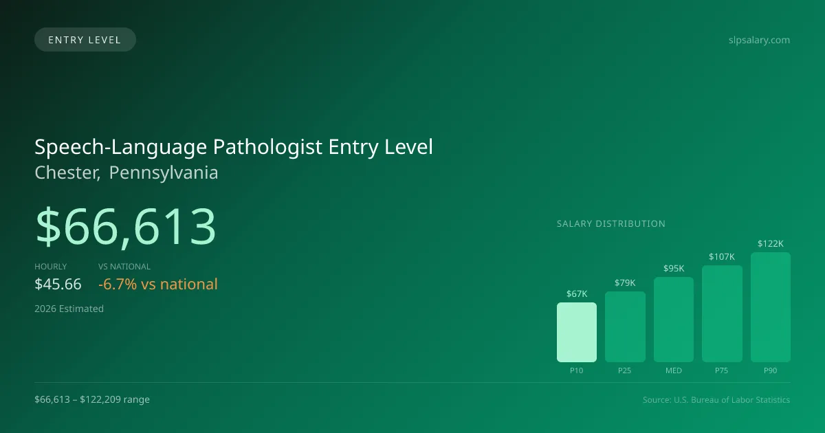 Speech-Language Pathologist Entry Level Salary in Chester, PA — 2026 est., based on 2025 BLS
