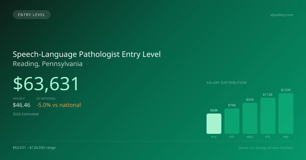 Speech-Language Pathologist Entry Level Salary in Reading, PA — 2026 est., based on 2025 BLS