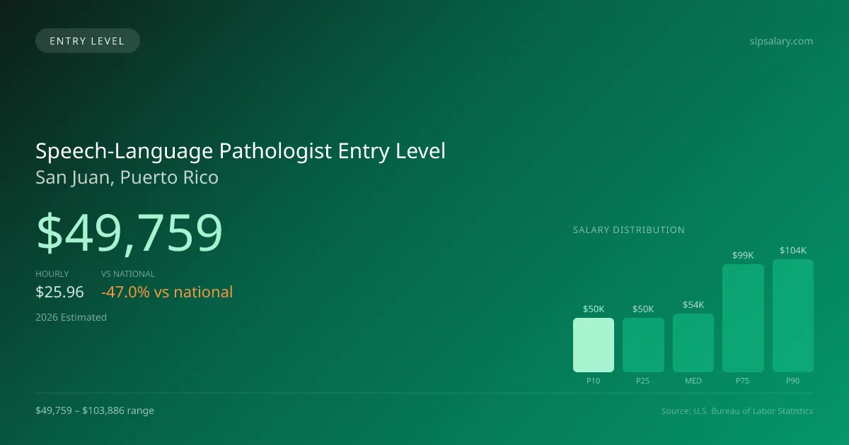 Speech-Language Pathologist Entry Level Salary in San Juan, PR — 2026 est., based on 2025 BLS