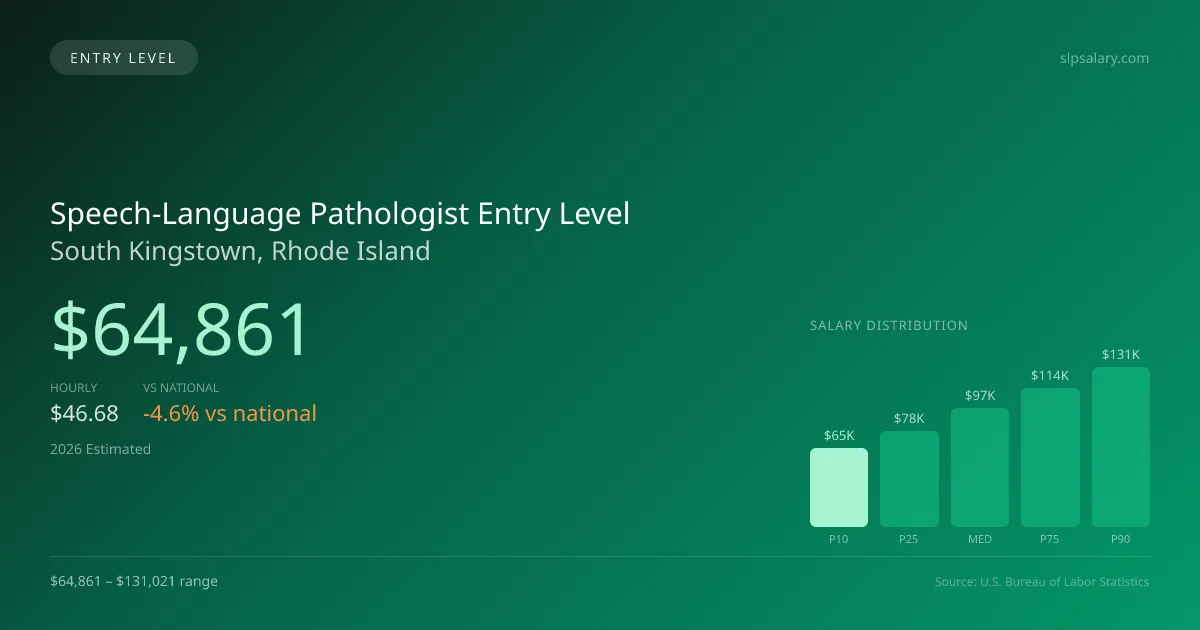 Speech-Language Pathologist Entry Level Salary in South Kingstown, RI — 2026 est., based on 2025 BLS
