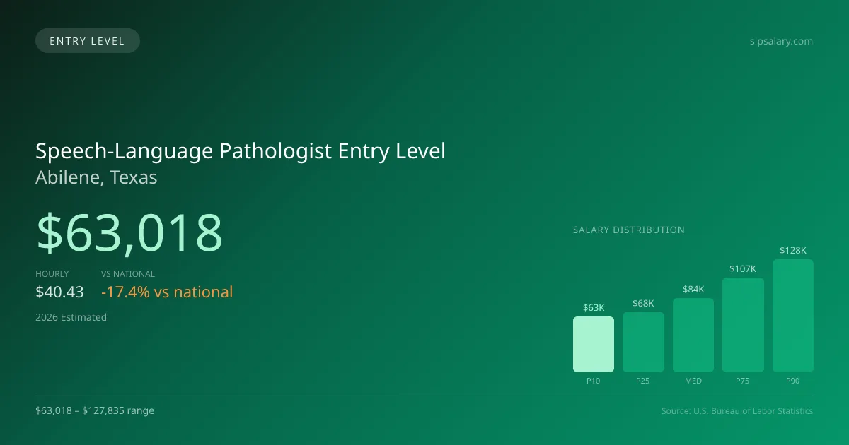 Speech-Language Pathologist Entry Level Salary in Abilene, TX — 2026 est., based on 2025 BLS