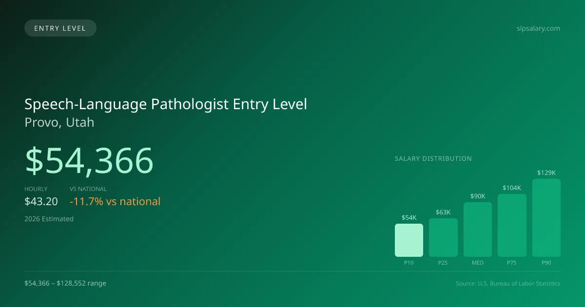 Speech-Language Pathologist Entry Level Salary in Provo, UT — 2026 est., based on 2025 BLS
