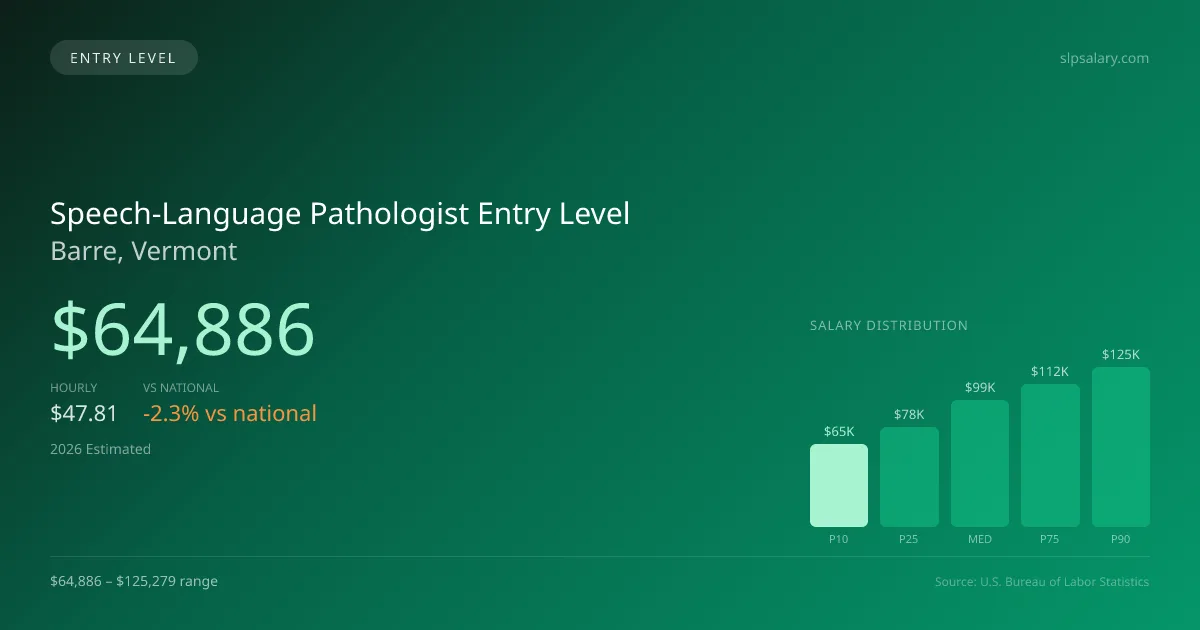 Speech-Language Pathologist Entry Level Salary in Barre, VT — 2026 est., based on 2025 BLS