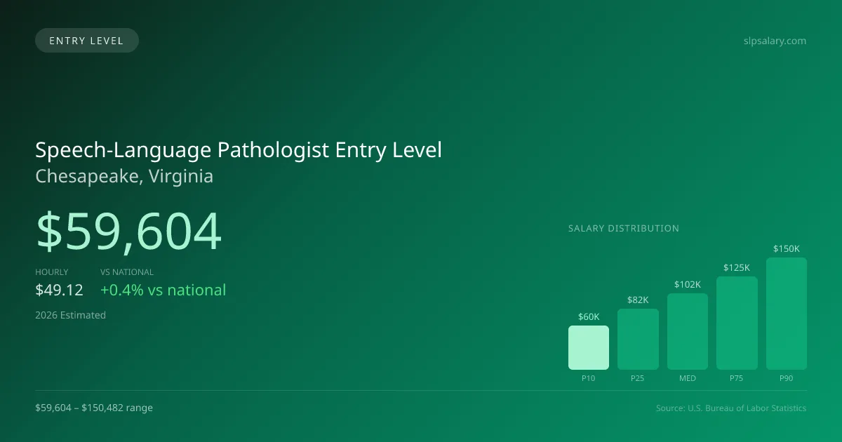 Speech-Language Pathologist Entry Level Salary in Chesapeake, VA — 2026 est., based on 2025 BLS