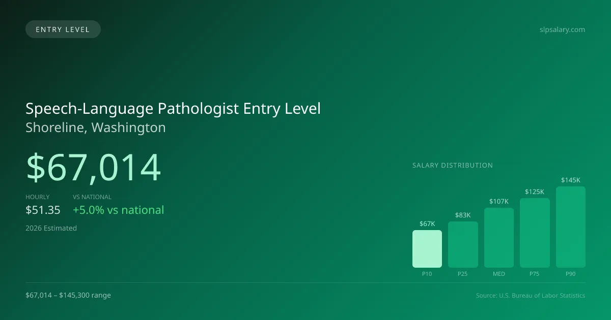 Speech-Language Pathologist Entry Level Salary in Shoreline, WA — 2026 est., based on 2025 BLS
