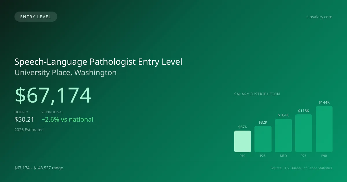 Speech-Language Pathologist Entry Level Salary in University Place, WA — 2026 est., based on 2025 BLS