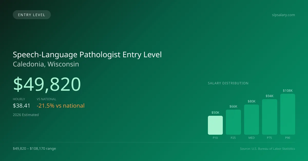 Speech-Language Pathologist Entry Level Salary in Caledonia, WI — 2026 est., based on 2025 BLS