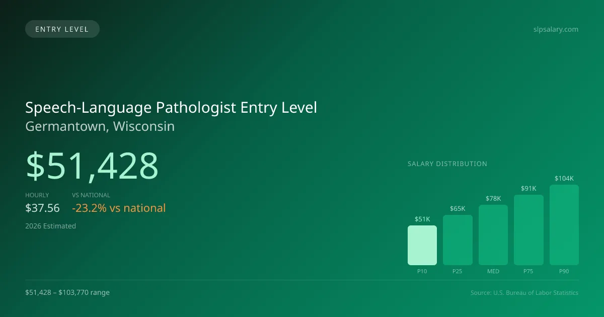 Speech-Language Pathologist Entry Level Salary in Germantown, WI — 2026 est., based on 2025 BLS