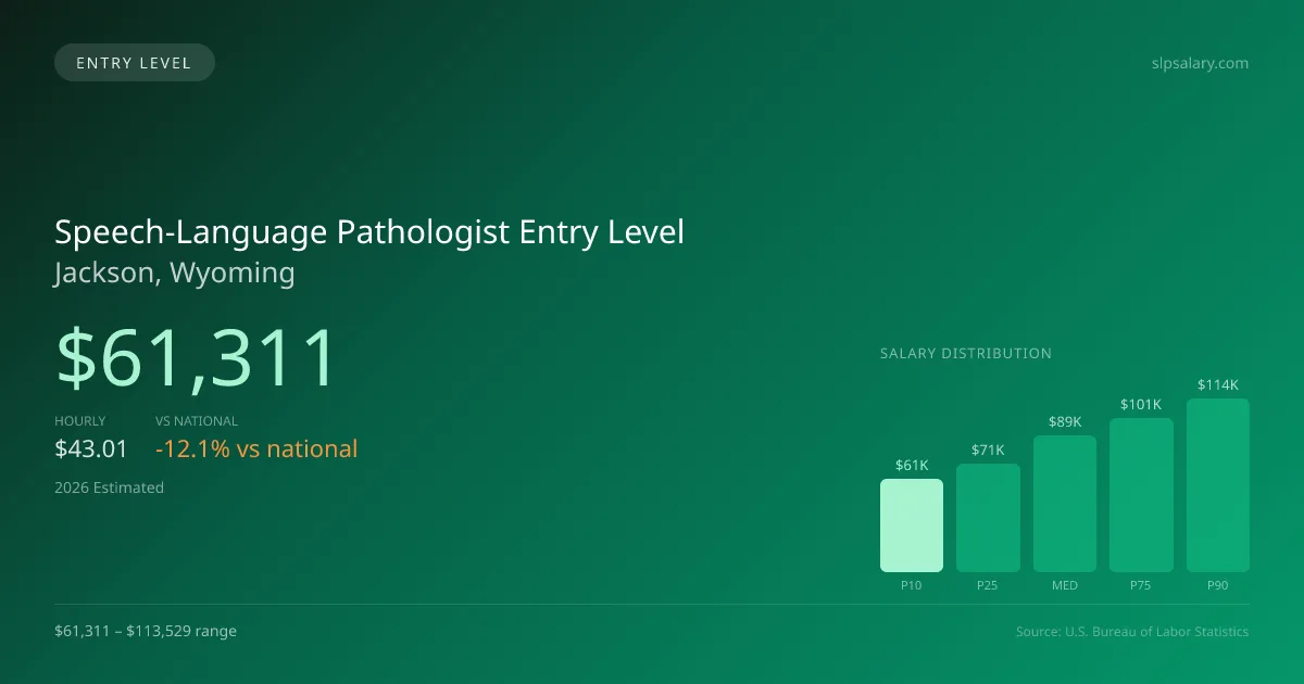 Speech-Language Pathologist Entry Level Salary in Jackson, WY — 2026 est., based on 2025 BLS