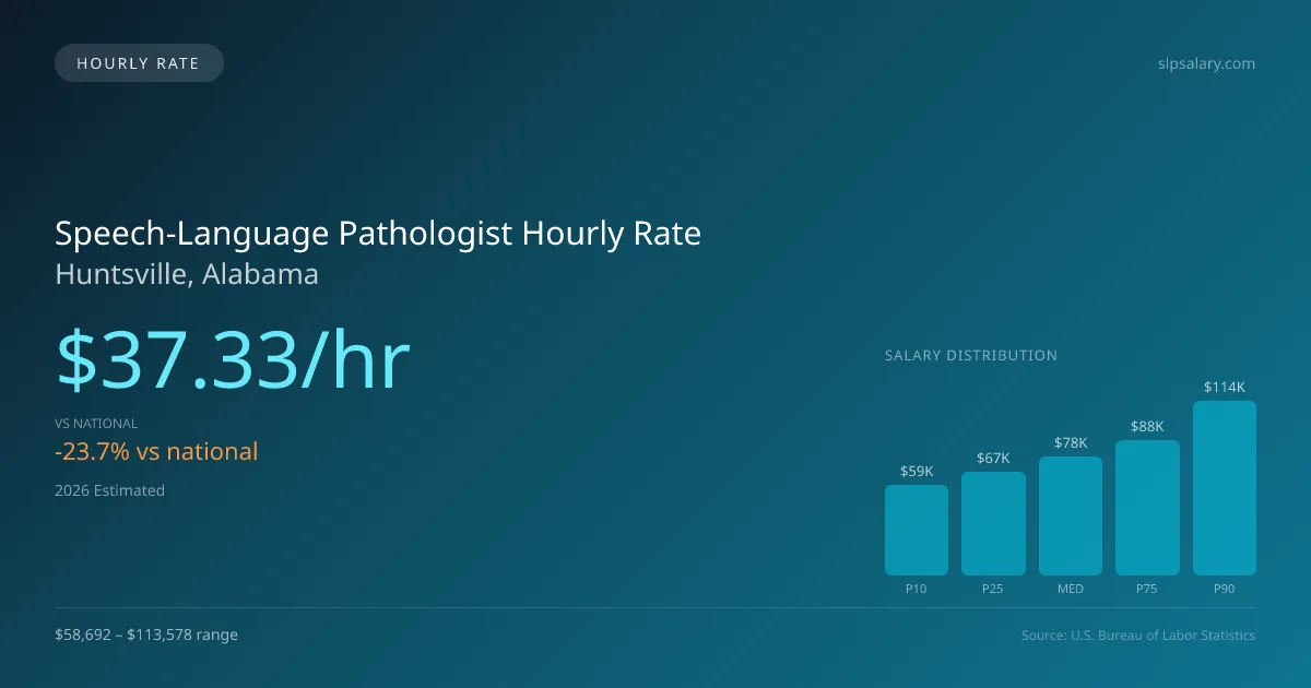 Speech-Language Pathologist Hourly Rate in Huntsville, AL — 2026 est., based on 2025 BLS
