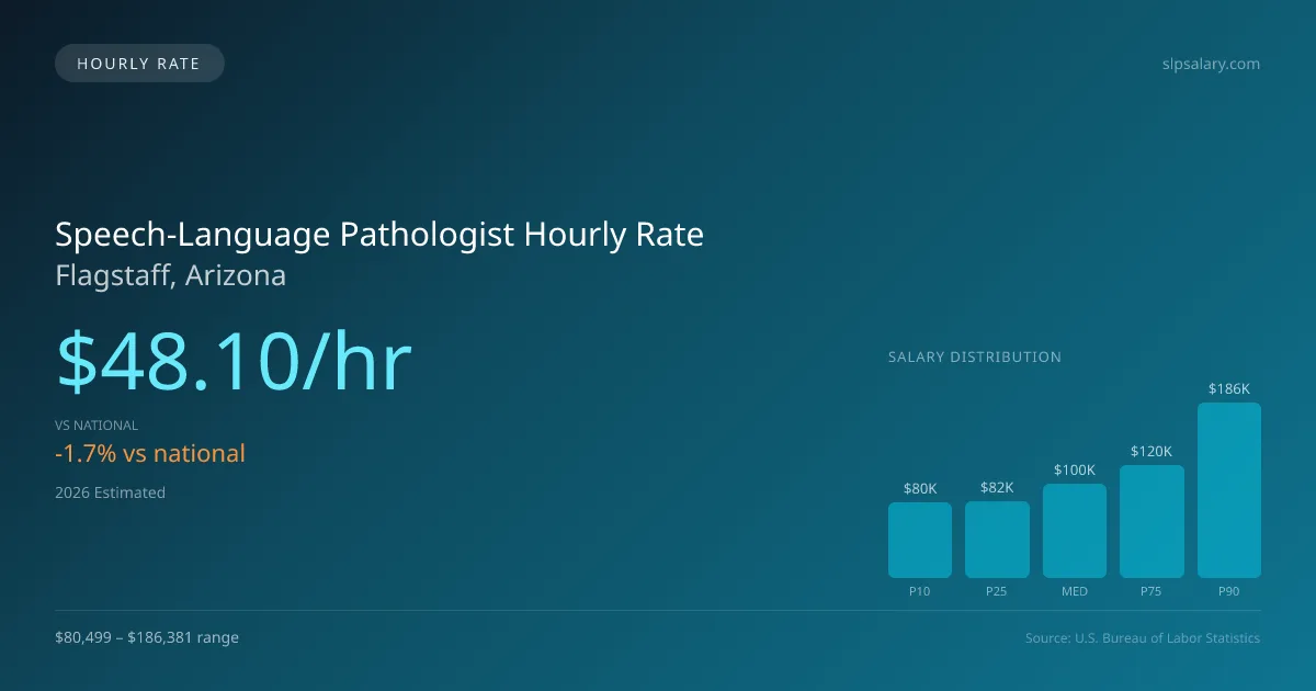 Speech-Language Pathologist Hourly Rate in Flagstaff, AZ — 2026 est., based on 2025 BLS