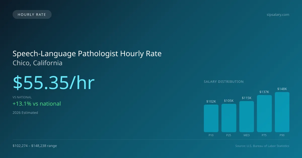 Speech-Language Pathologist Hourly Rate in Chico, CA — 2026 est., based on 2025 BLS