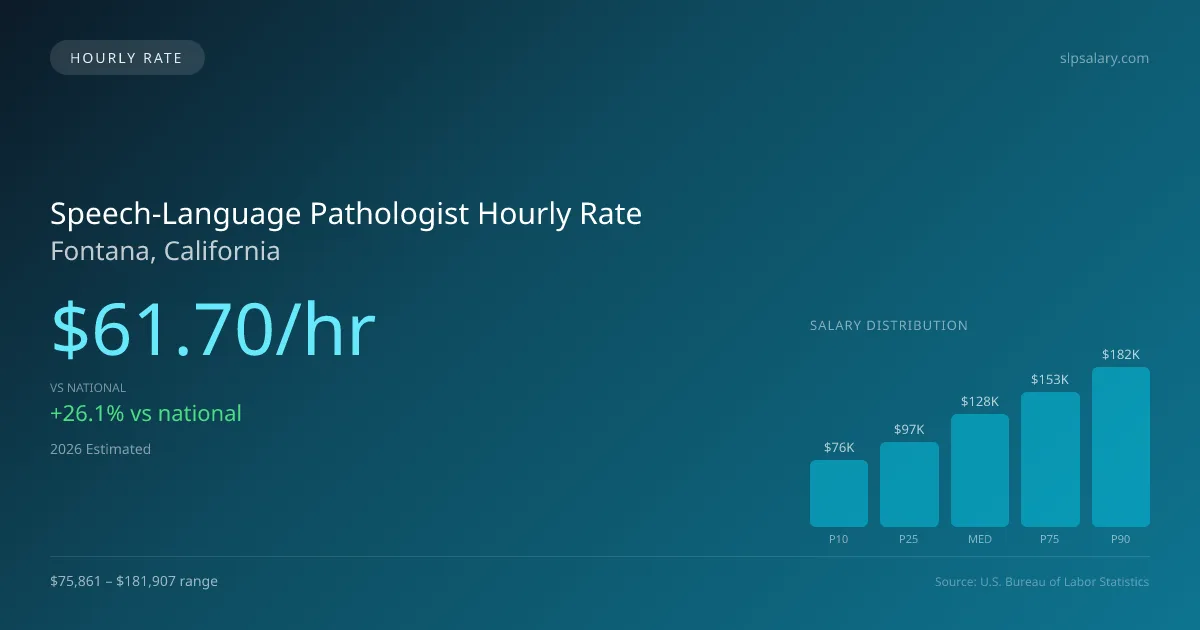Speech-Language Pathologist Hourly Rate in Fontana, CA — 2026 est., based on 2025 BLS