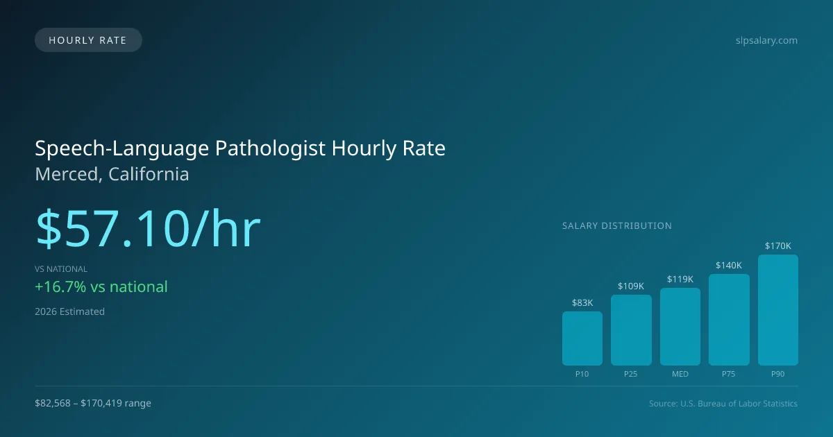 Speech-Language Pathologist Hourly Rate in Merced, CA — 2026 est., based on 2025 BLS