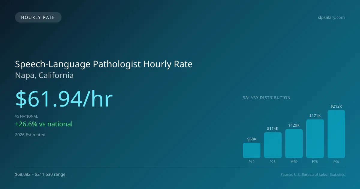 Speech-Language Pathologist Hourly Rate in Napa, CA — 2026 est., based on 2025 BLS
