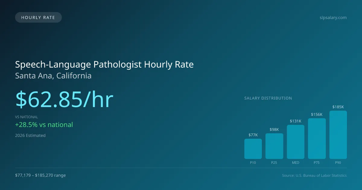 Speech-Language Pathologist Hourly Rate in Santa Ana, CA — 2026 est., based on 2025 BLS