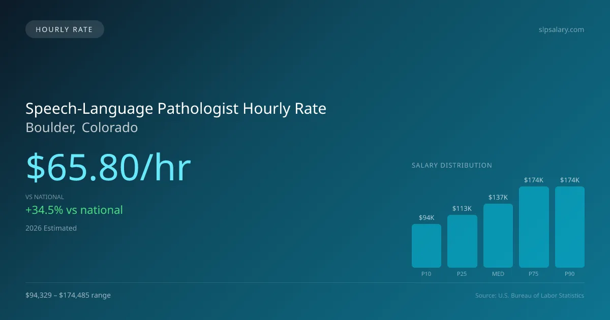 Speech-Language Pathologist Hourly Rate in Boulder, CO — 2026 est., based on 2025 BLS