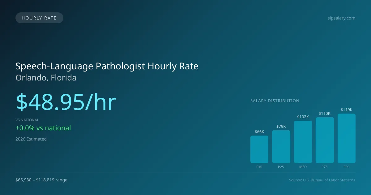 Speech-Language Pathologist Hourly Rate in Orlando, FL — 2026 est., based on 2025 BLS