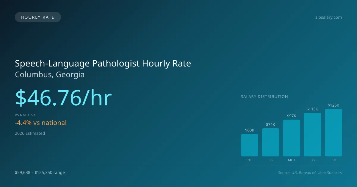 Speech-Language Pathologist Hourly Rate in Columbus, GA — 2026 est., based on 2025 BLS