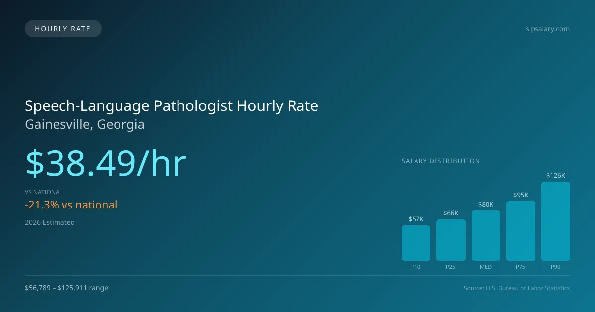 Speech-Language Pathologist Hourly Rate in Gainesville, GA — 2026 est., based on 2025 BLS