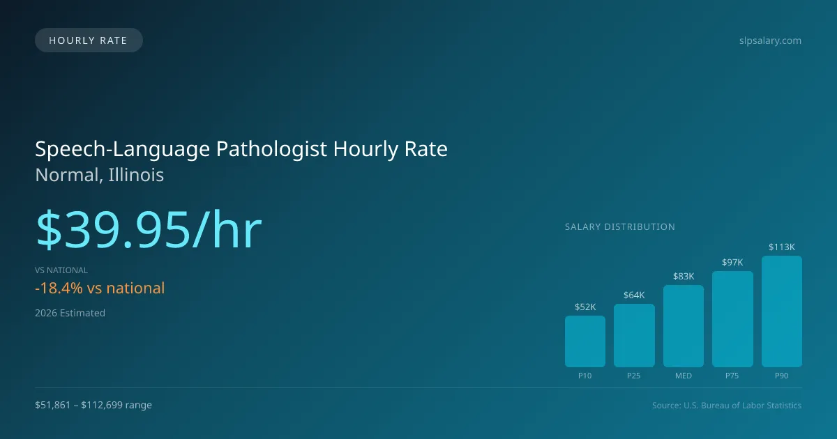 Speech-Language Pathologist Hourly Rate in Normal, IL — 2026 est., based on 2025 BLS
