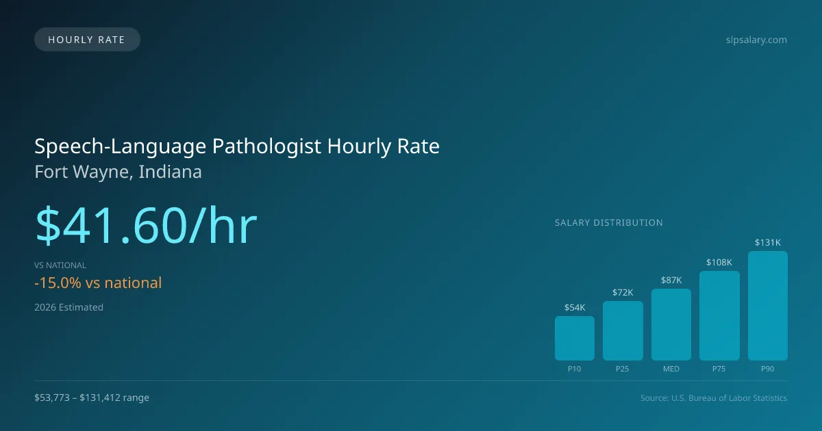 Speech-Language Pathologist Hourly Rate in Fort Wayne, IN — 2026 est., based on 2025 BLS